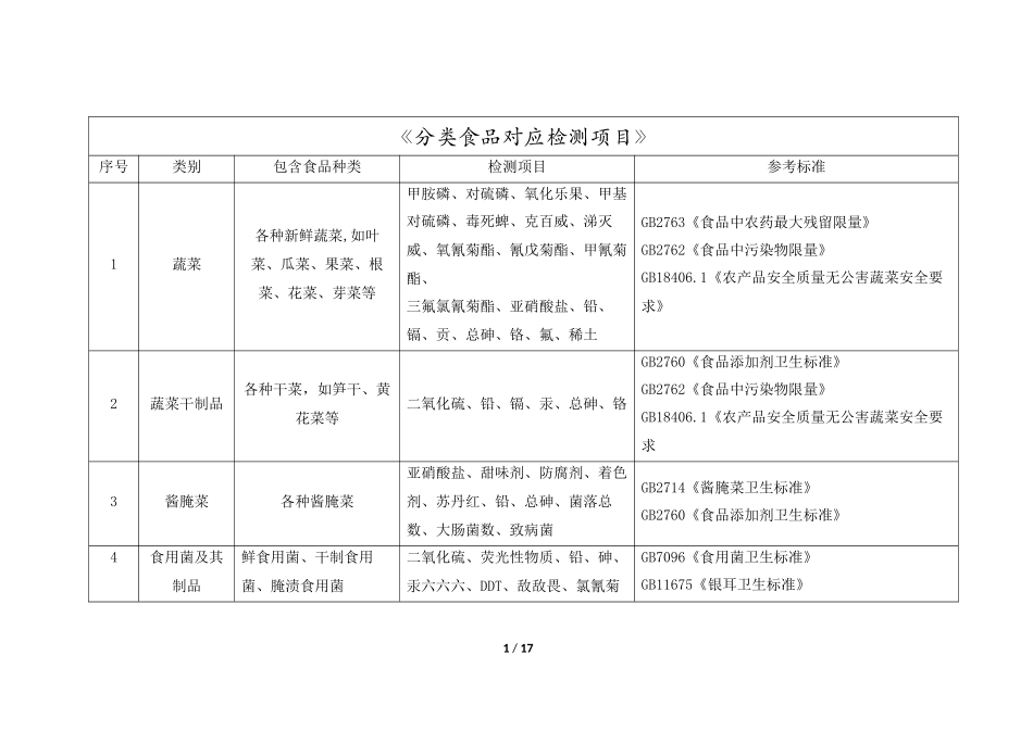 分类食品对应检测项目与国标汇总_第1页