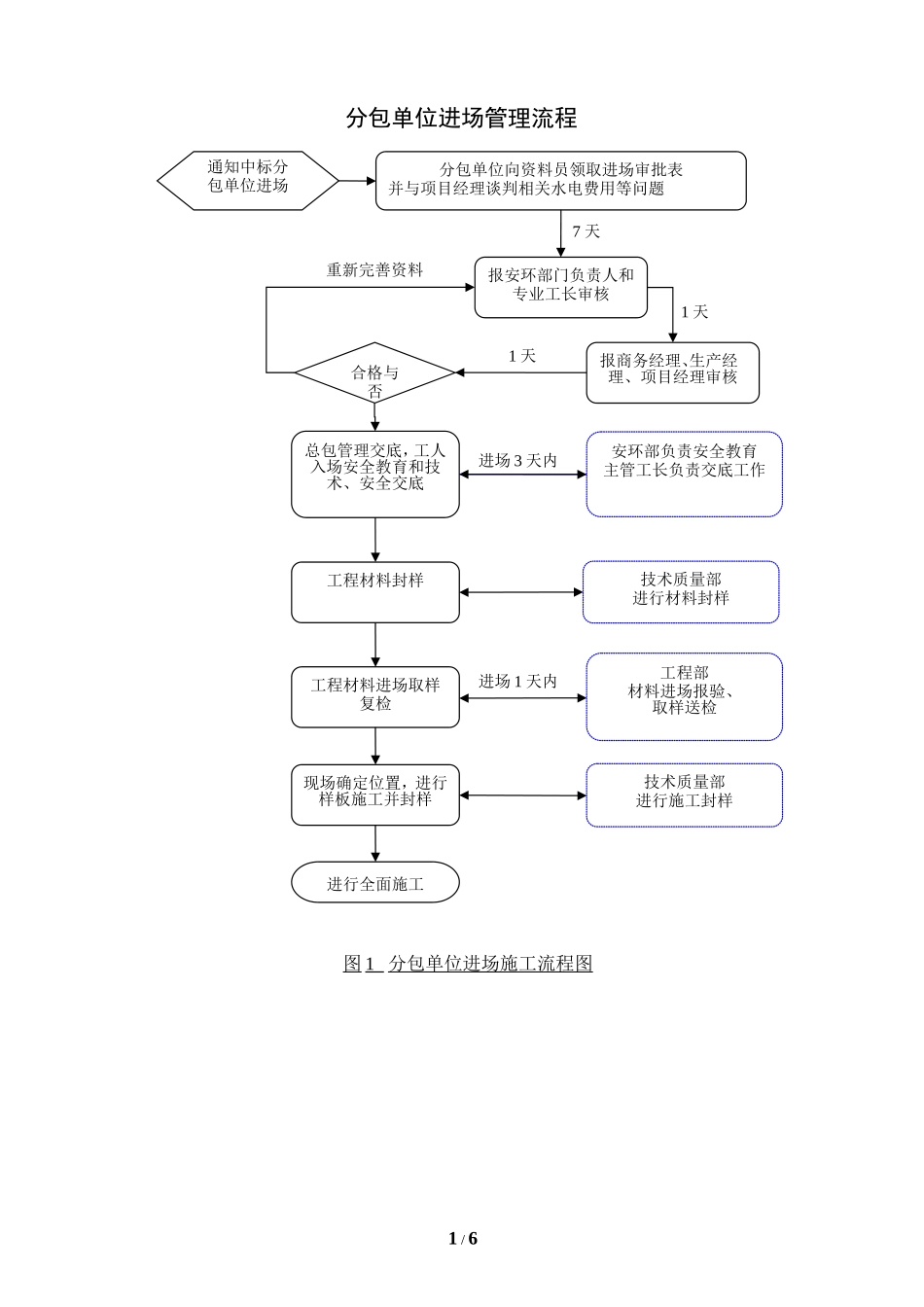 分包单位进退场管理流程图_第1页