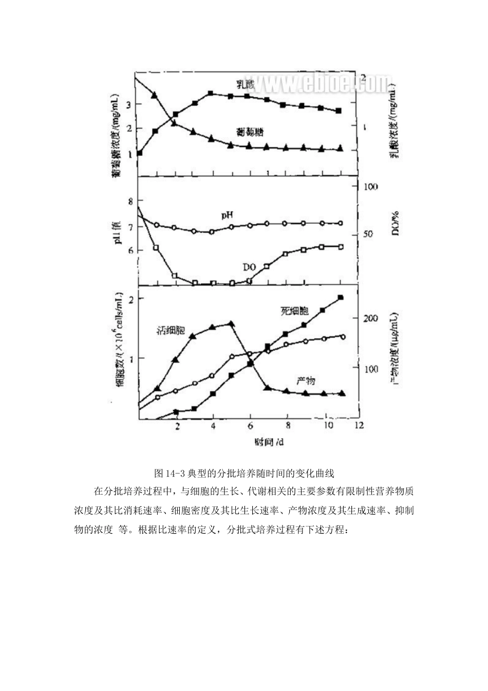 分批培养与补料分批培养的区别_第3页