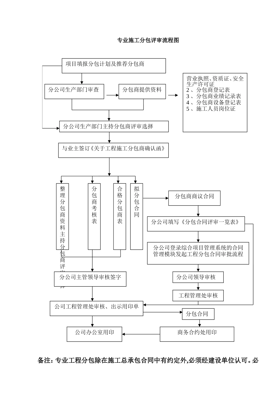 分包商填写分包表格_第1页