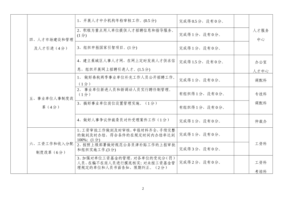 分表区人分表区人事局2008年度绩效管理指标考核和评_第2页