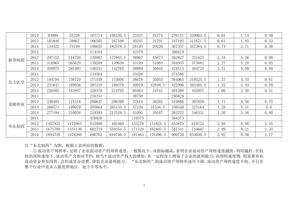 分析十家上市公司三年的运营、盈利、偿债和发展能力指标_第3页