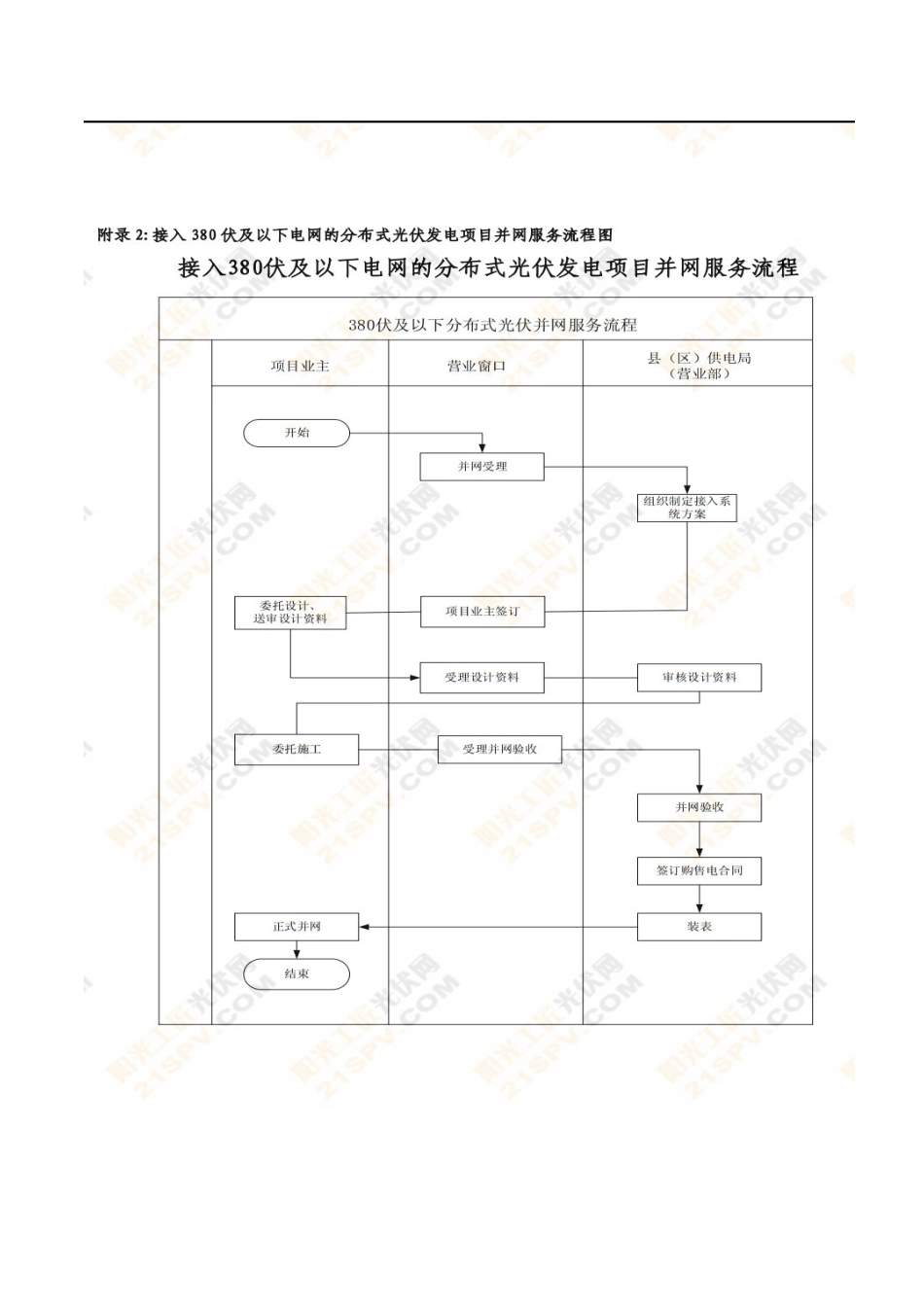 分布式光伏电站项目备案申报过程_第3页