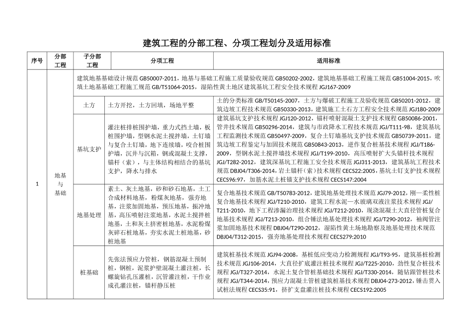 分部、分项划分及适用标准_第1页