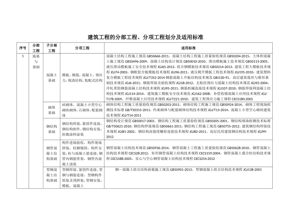 分部、分项划分及适用标准_第2页