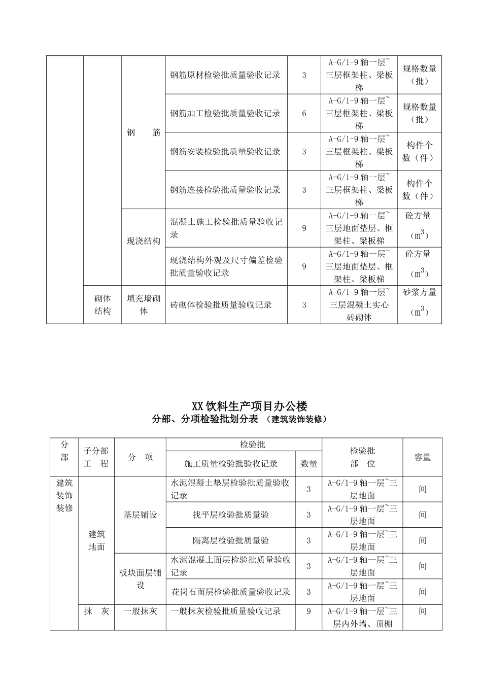 分部、分项检验批划分方案_第3页