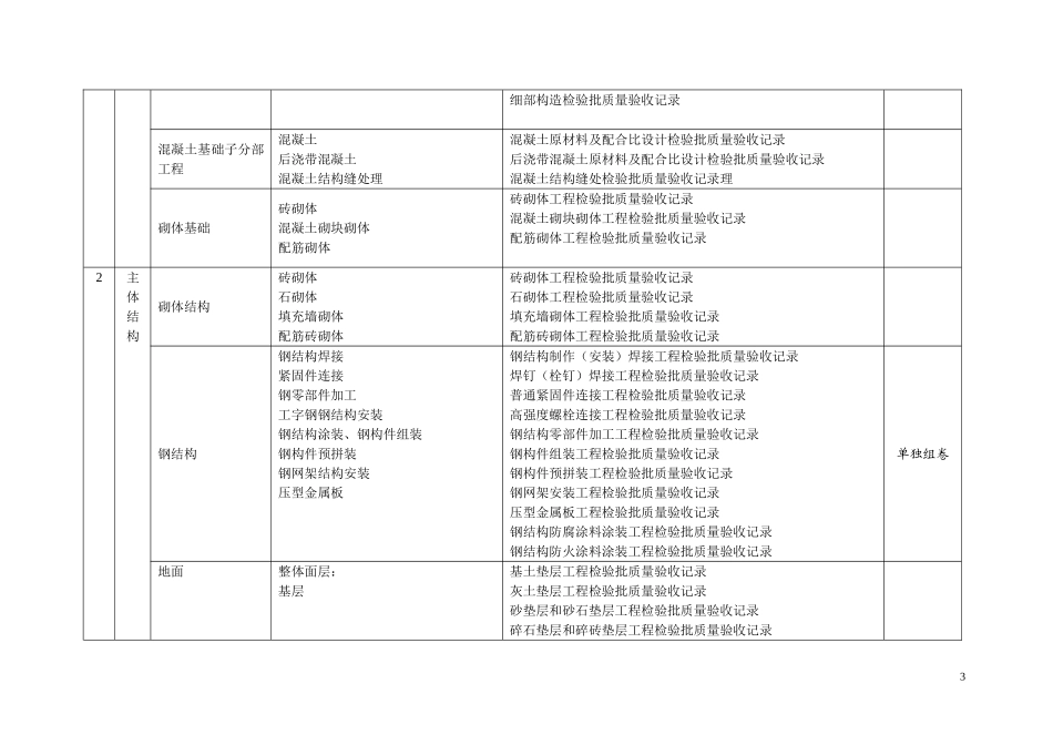 分部分项检验批划分表_第3页