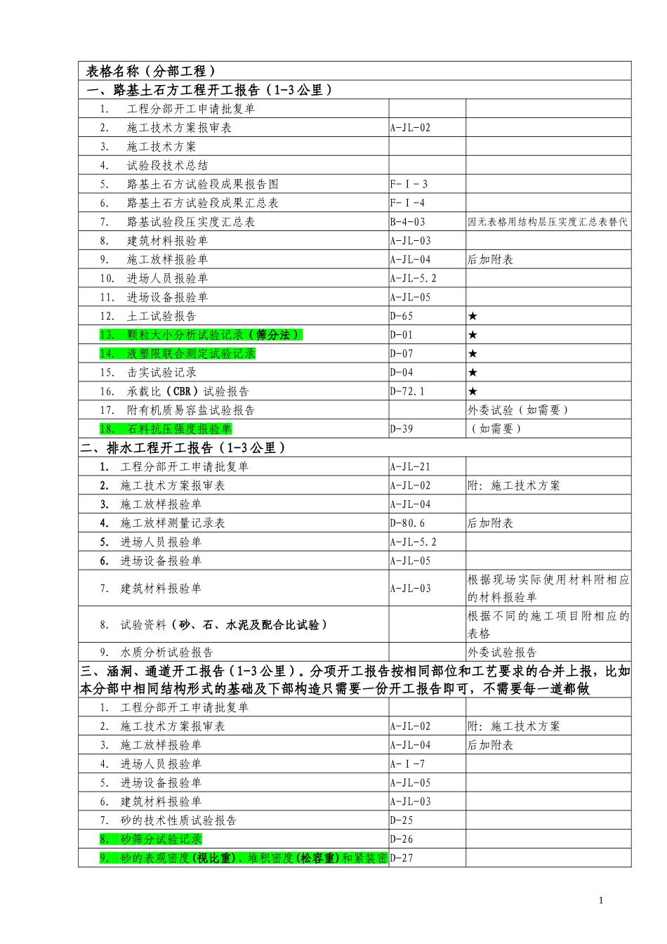 分部分项开工报告明细表_第1页