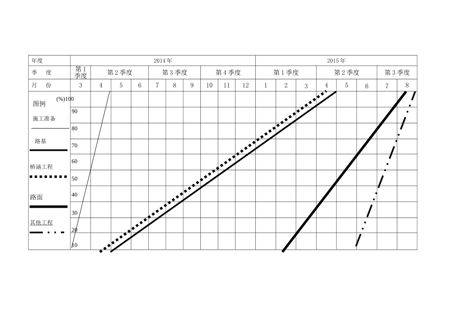 分项工程进度率计划(斜率图)横道图_第3页