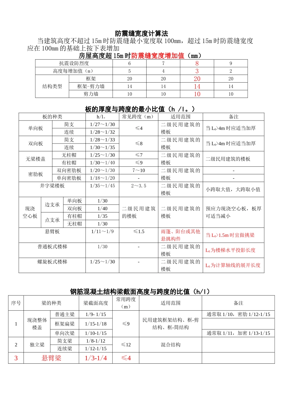 分缝宽度、梁板柱估算、结构超限表_第1页