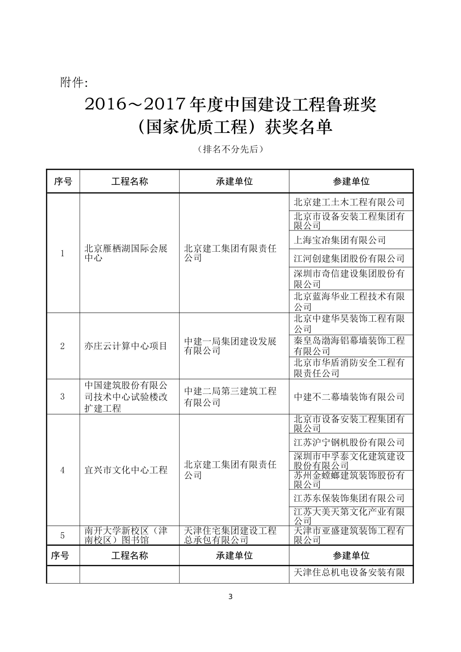 关于颁发2016～2017年度中国建设工程鲁班奖(国家优质工程)获奖名单_第1页