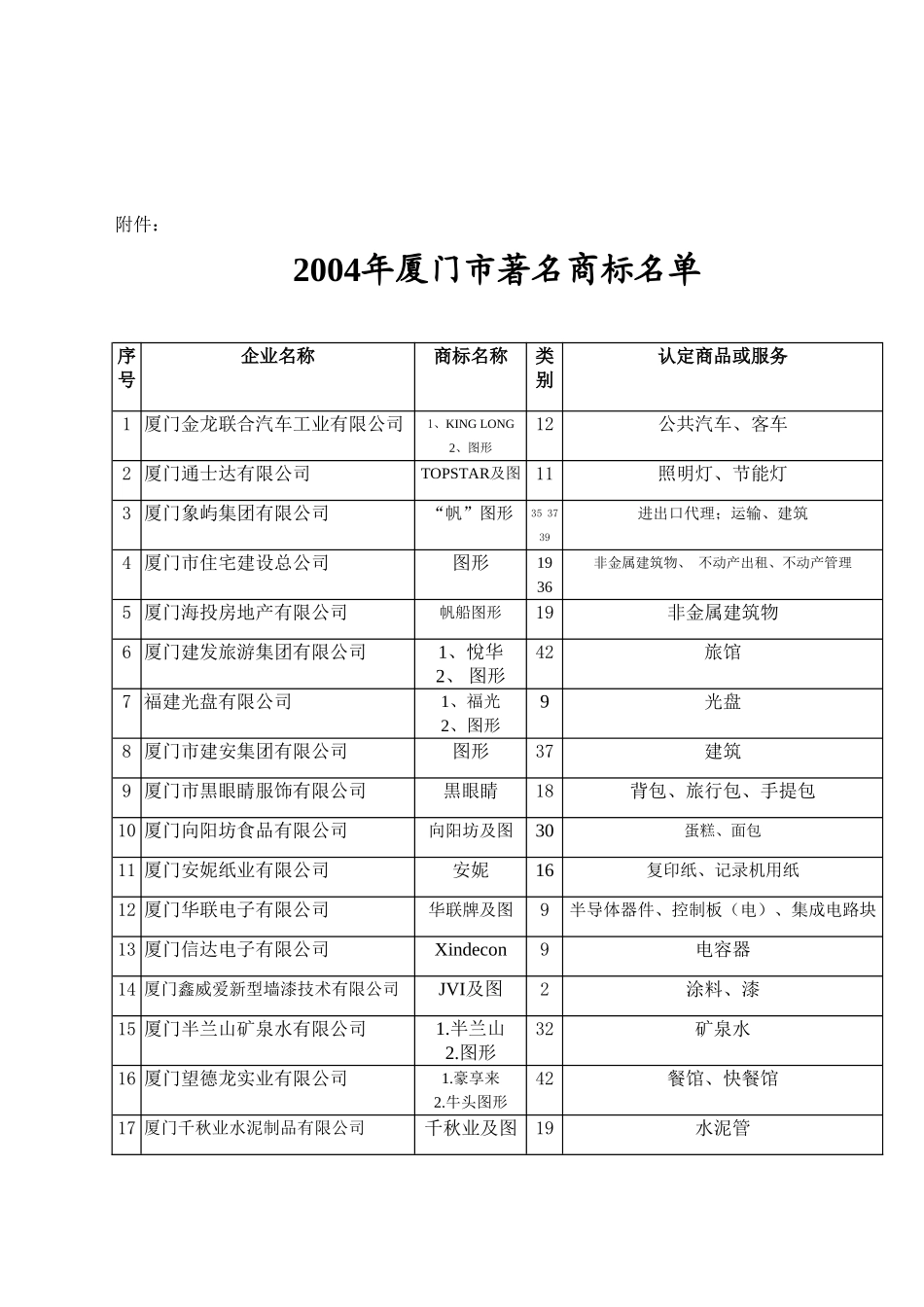 关于2004年度厦门市著名商标_第2页