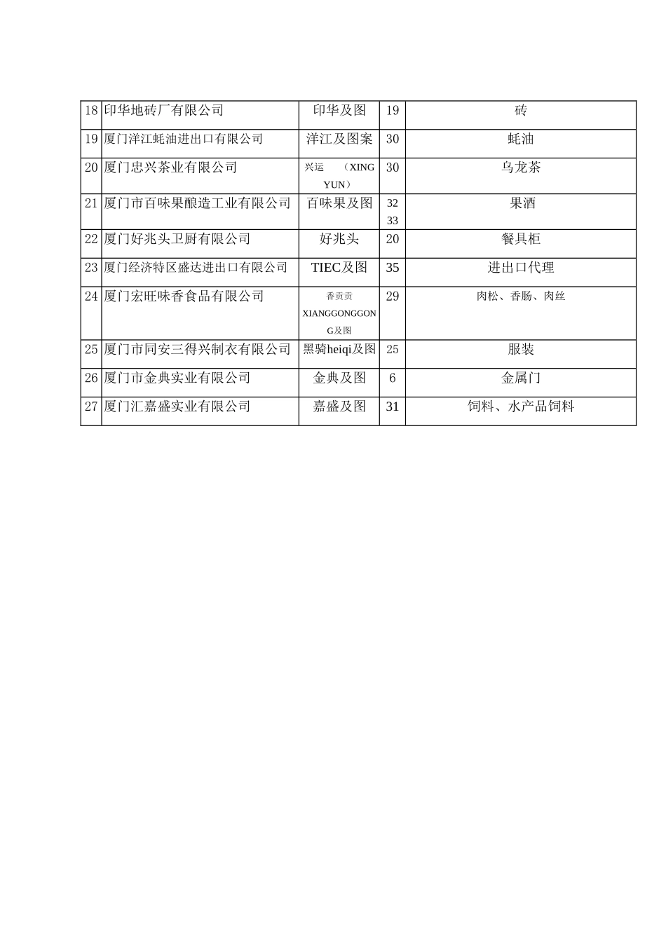 关于2004年度厦门市著名商标_第3页