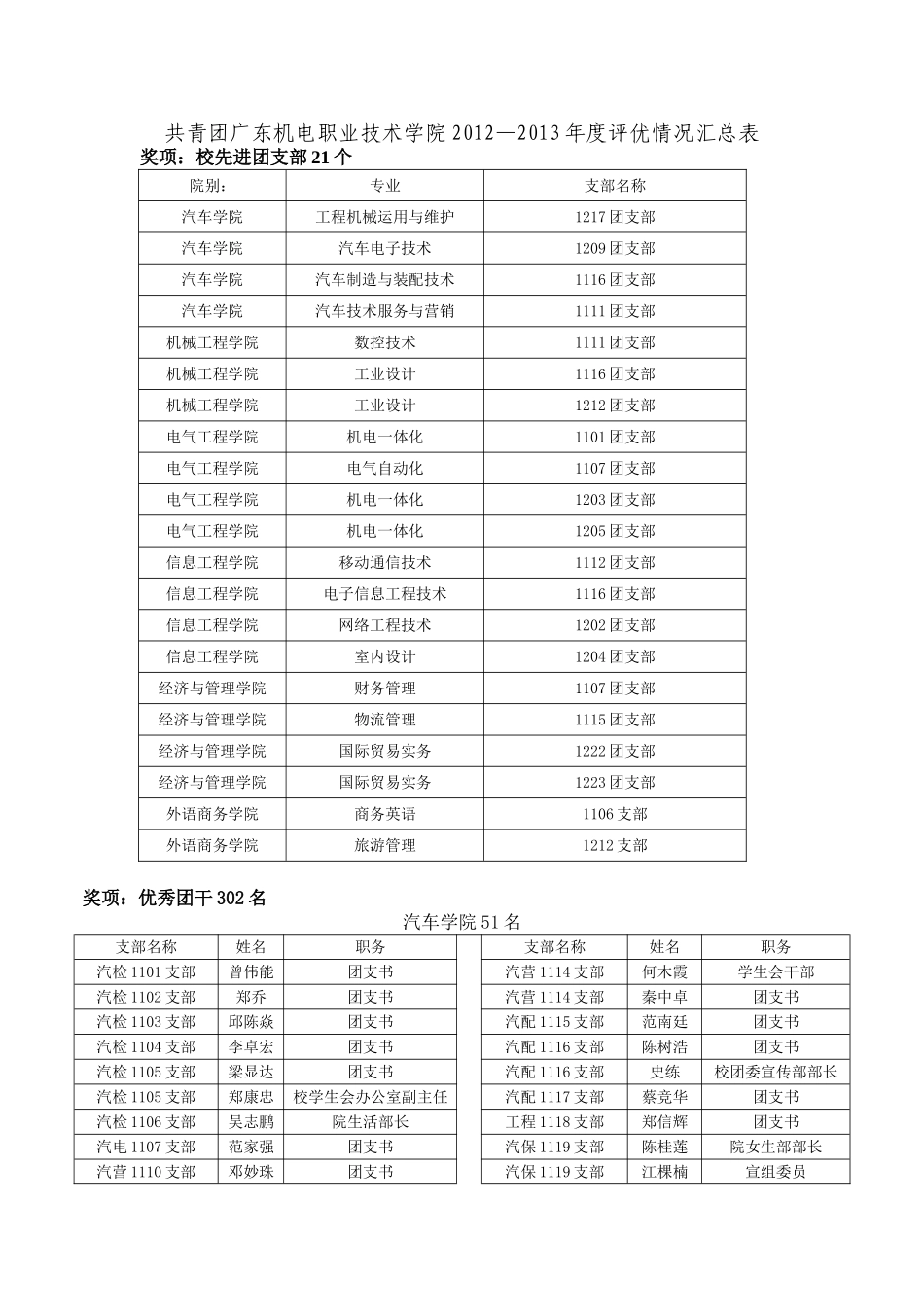 共青团广东机电职业技术学院2012—2013年度评优情况汇总表doc_第1页