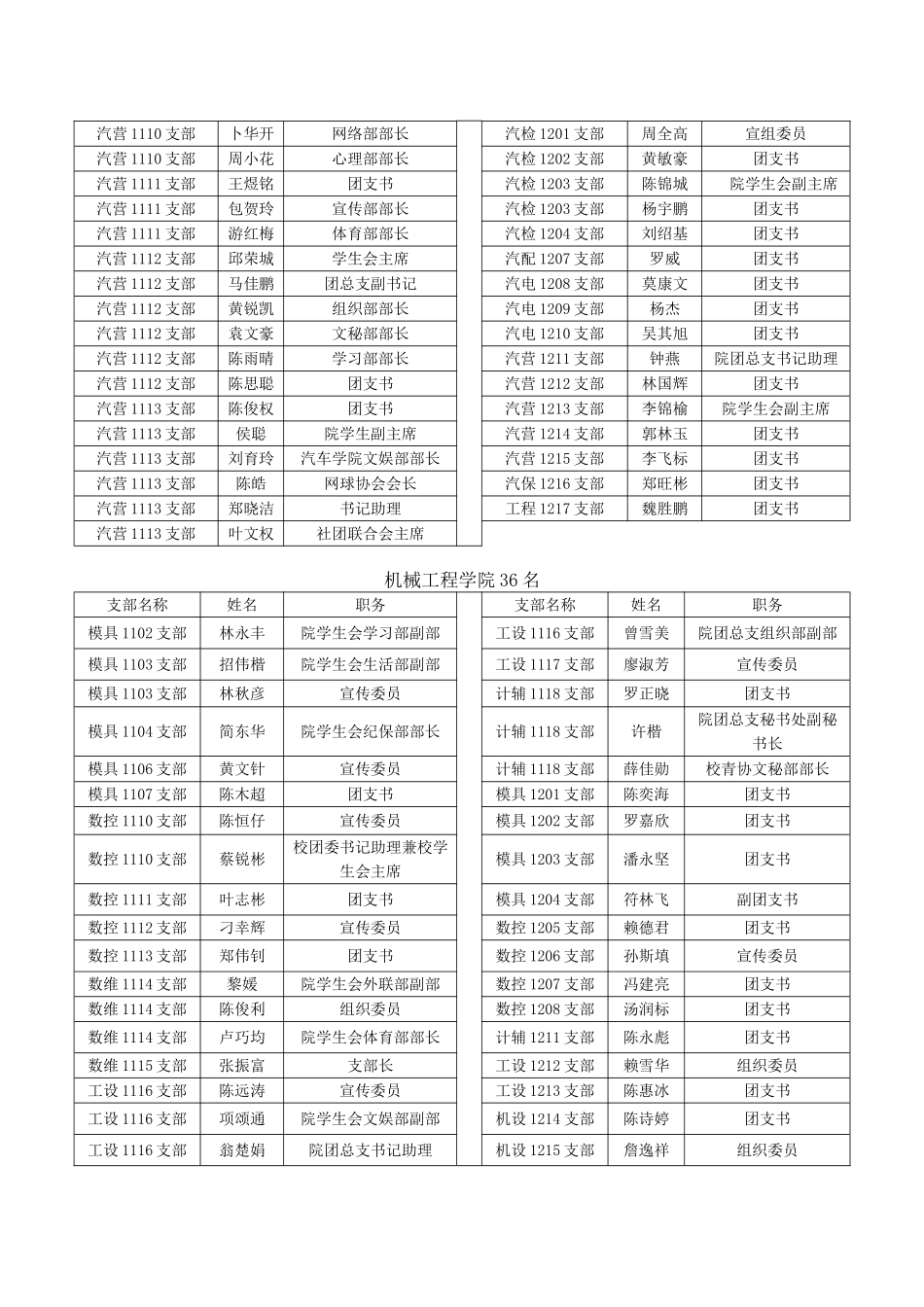 共青团广东机电职业技术学院2012—2013年度评优情况汇总表doc_第2页