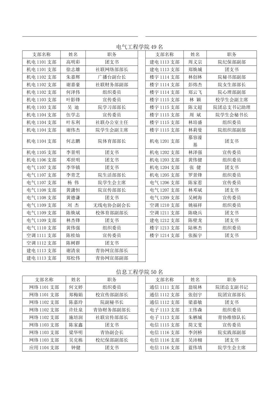 共青团广东机电职业技术学院2012—2013年度评优情况汇总表doc_第3页