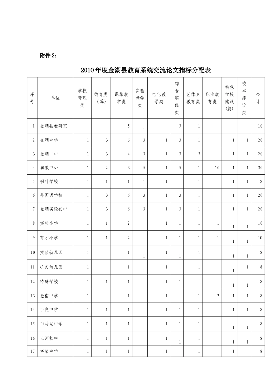 关于编辑《金湖县优秀教育教学论文集》的通知_第3页