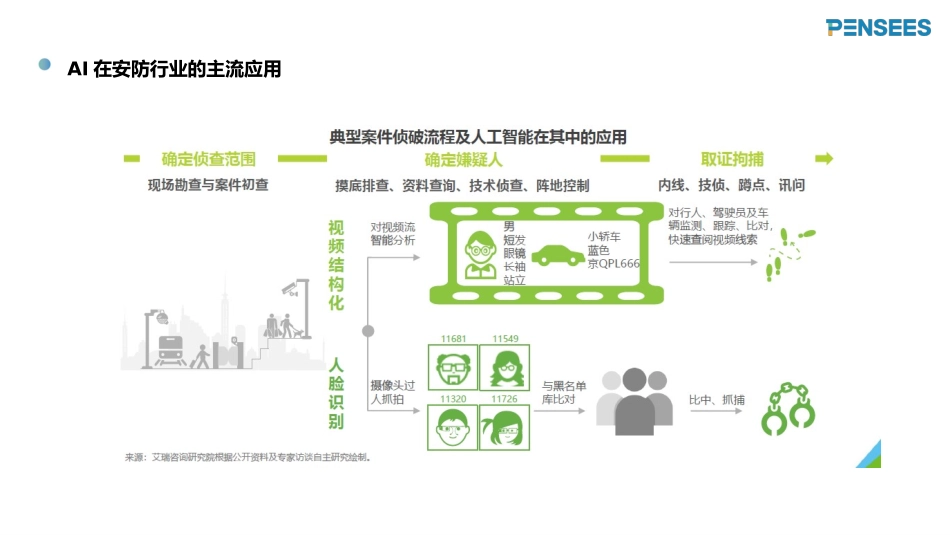 5G+AI推动智能安防行业变革_第3页