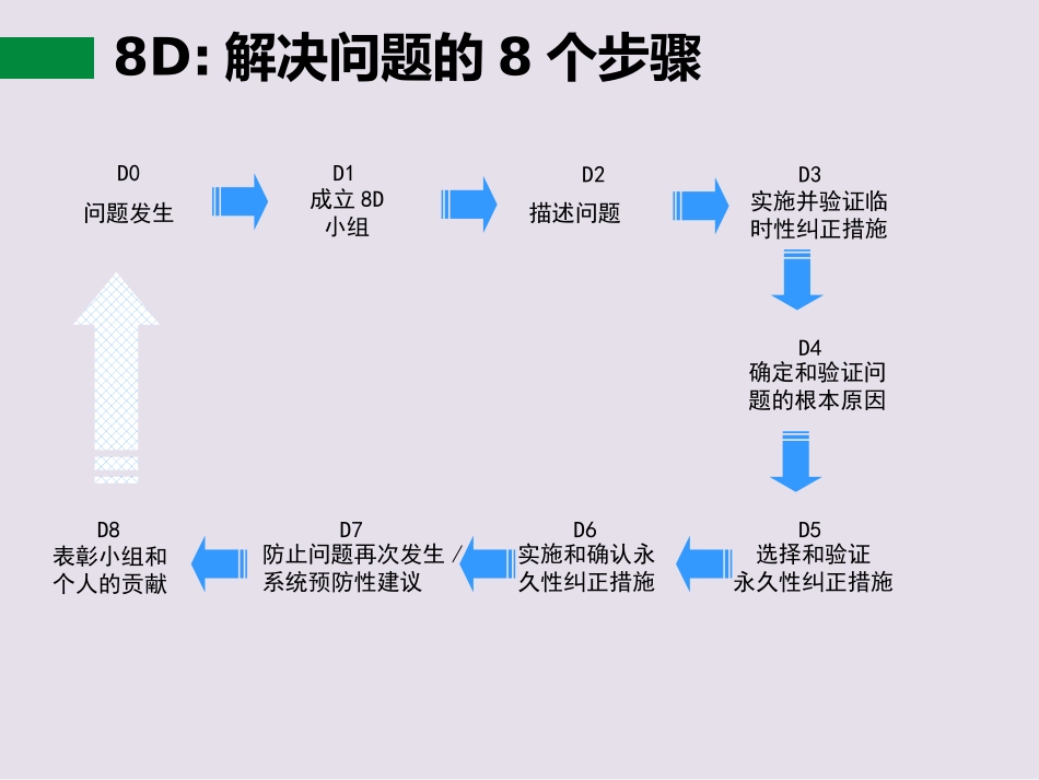 8D报告案例分析讲义_第3页