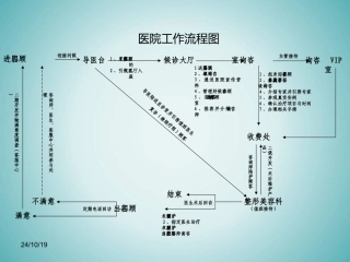 整形医院科室接待流程图解