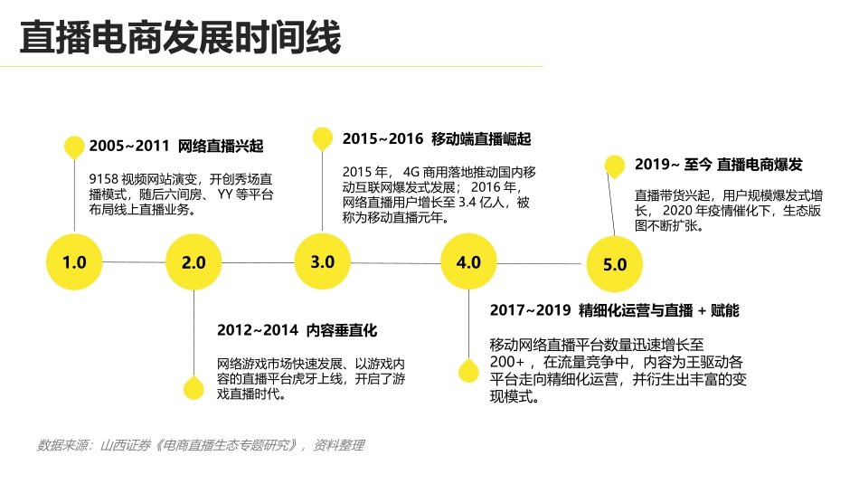 直播电商行业分析报告_第3页