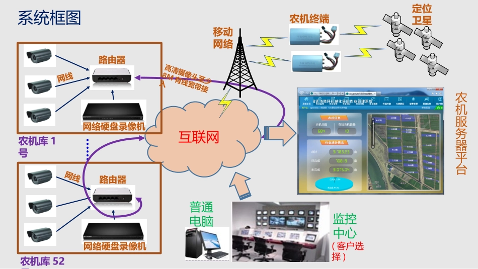 智慧农机库监控及农机定位方案_第2页