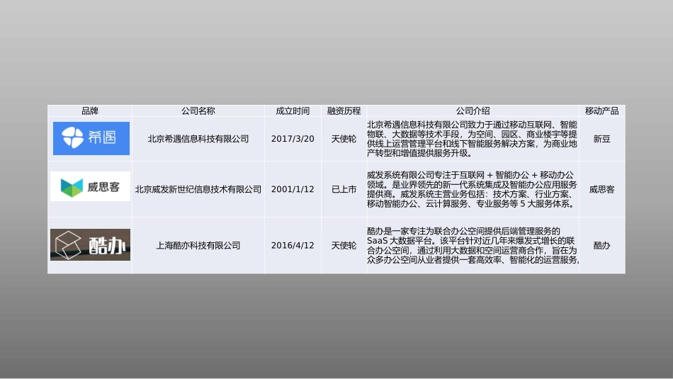 智能办公产品竞品分析_第3页