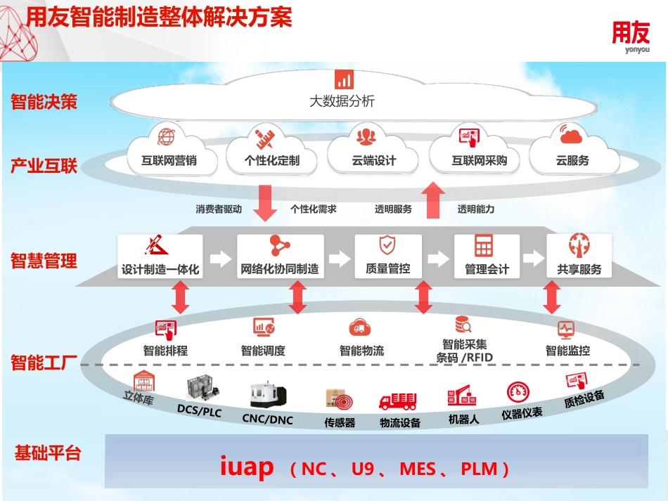 智能制造经营体系升级_第3页