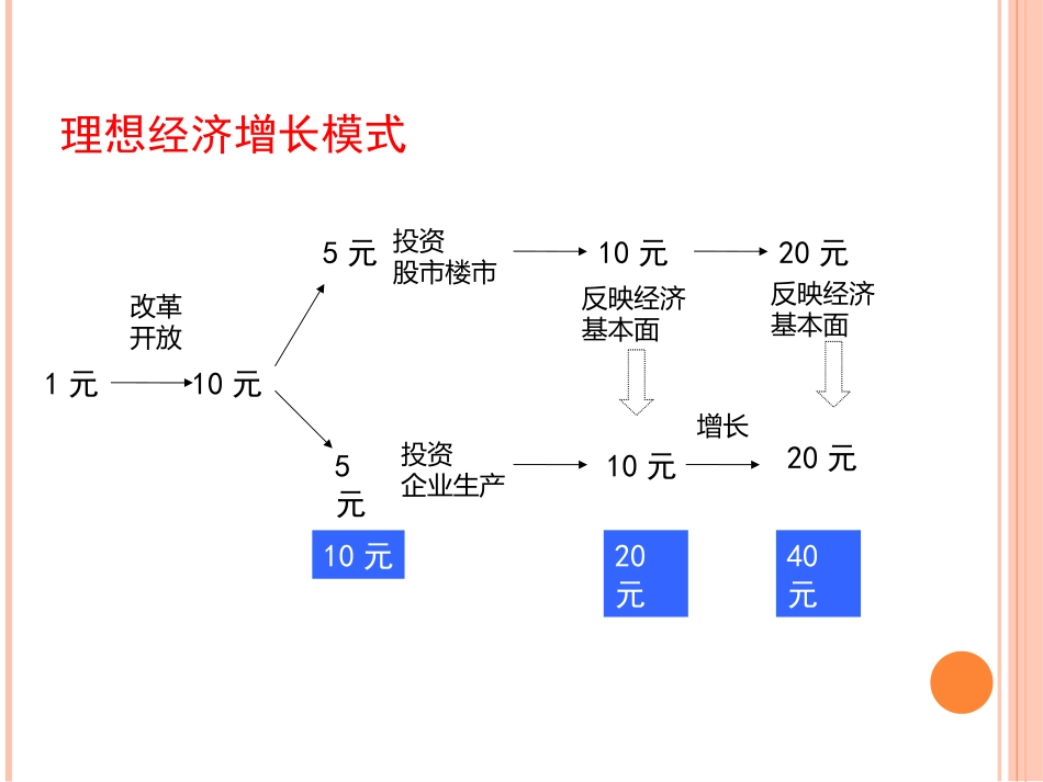 中国房地产泡沫分析_第3页