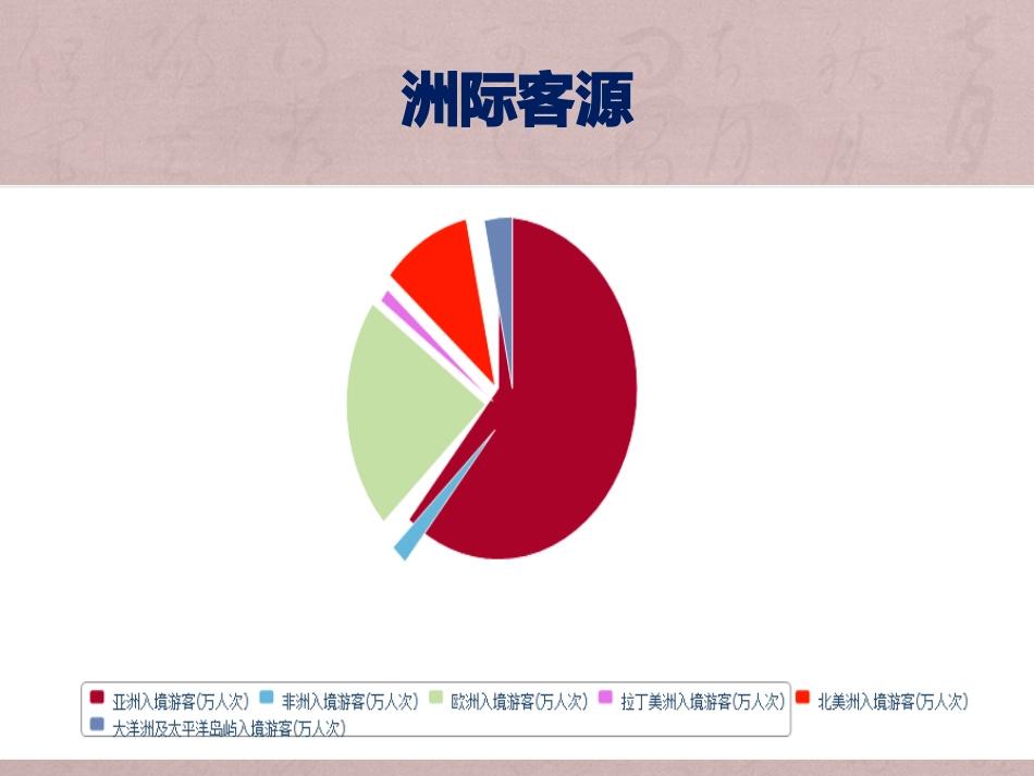 中国旅游市场分析_第3页