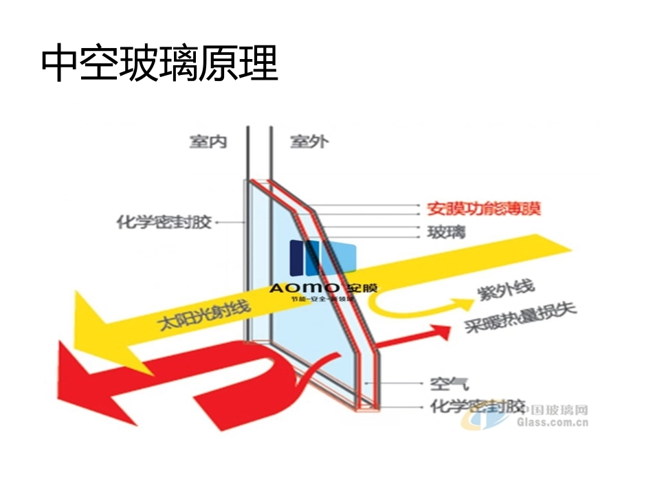中空玻璃及中空玻璃密封胶_第3页
