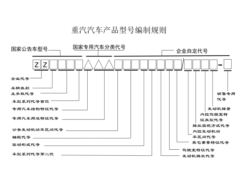 重汽汽车产品型号编制规则_第2页