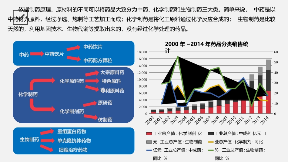 最新医药行业研究报告_第3页