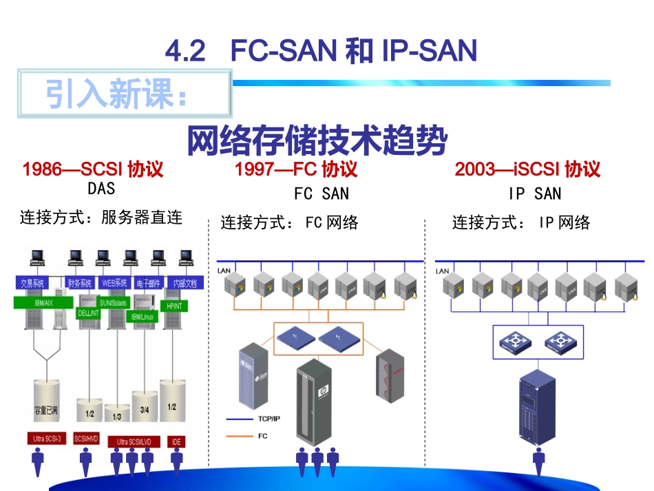 4.2IP-SAN和FC-SAN_第3页