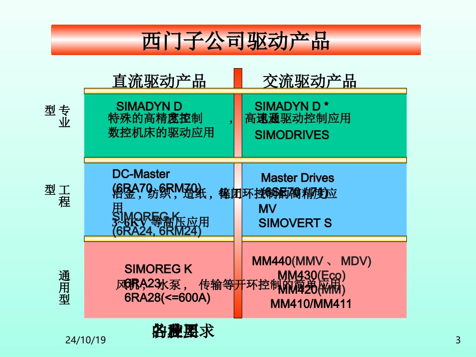 6SE70变频器培训资料_第3页