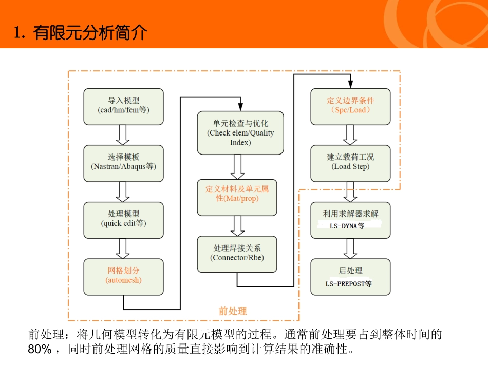 CAE培训教程_第3页