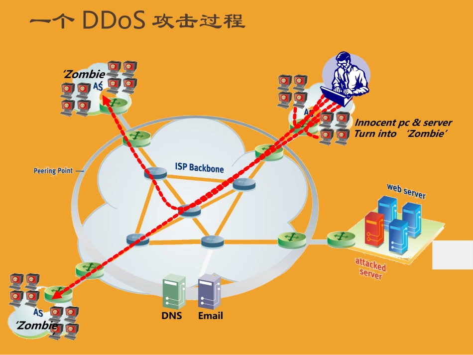 DDoS攻击介绍_第3页