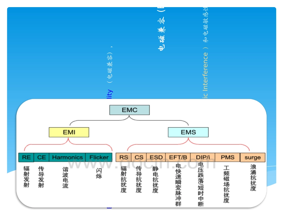 EMC测试培训资料_第3页