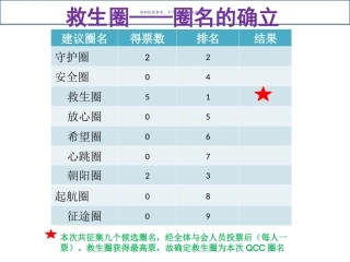 ICU品管圈汇报ICU危重患者床头交接班完整率