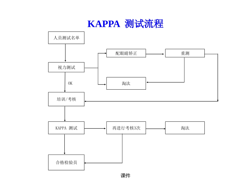 KAPPA实施方法培训资料_第3页