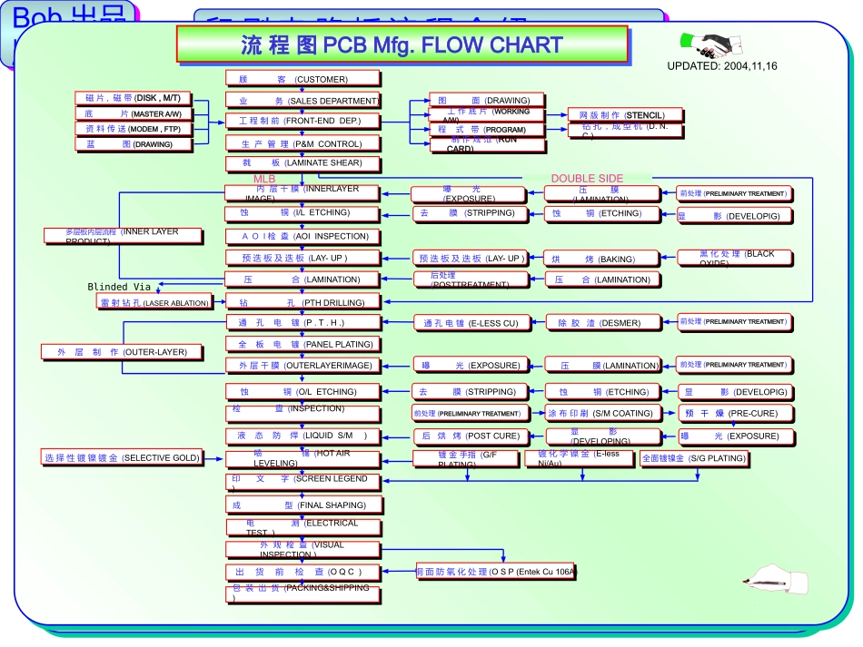 PCB板制作流程培训资料完整版_第3页