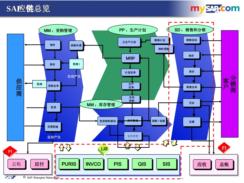 SAPSD中文培训资料_第2页