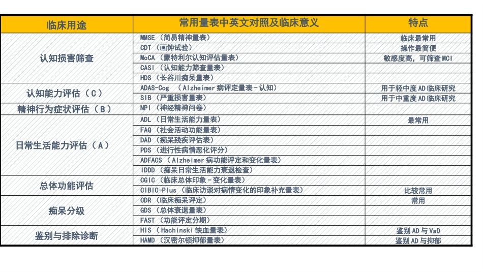 阿尔茨海默病评定_第2页