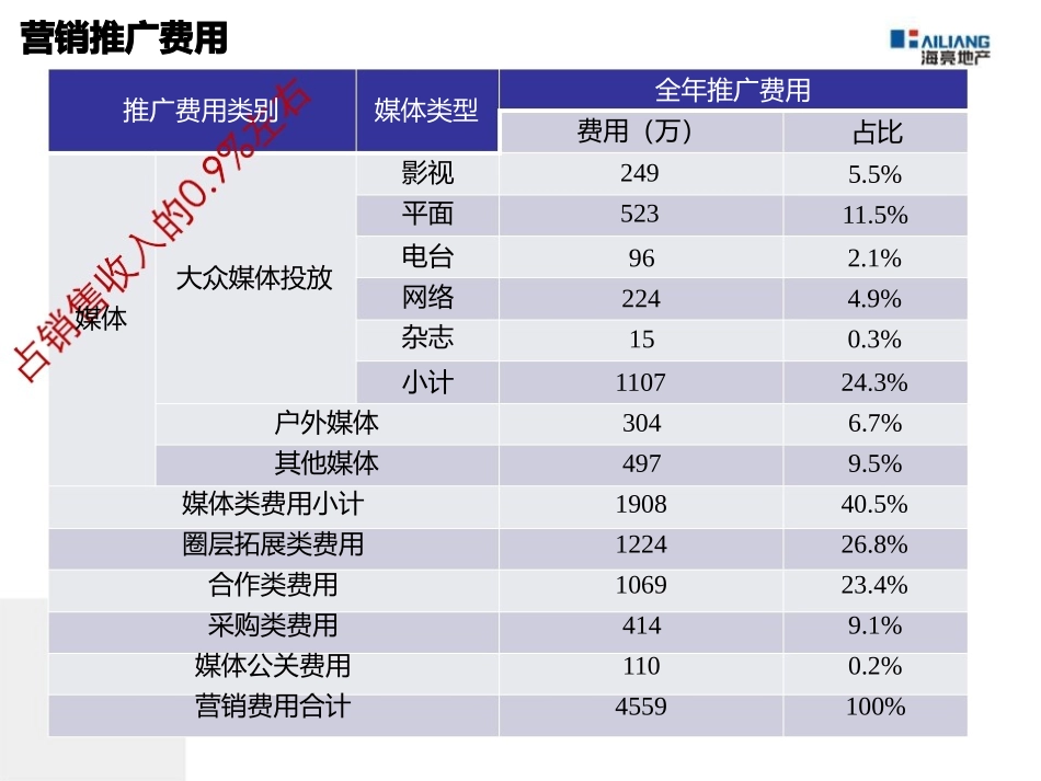 碧桂园渠道专题研究报告_第2页