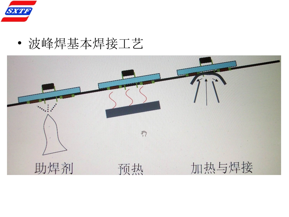 波峰焊培训资料_第3页
