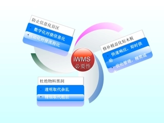 IWMS智能仓储管理系统