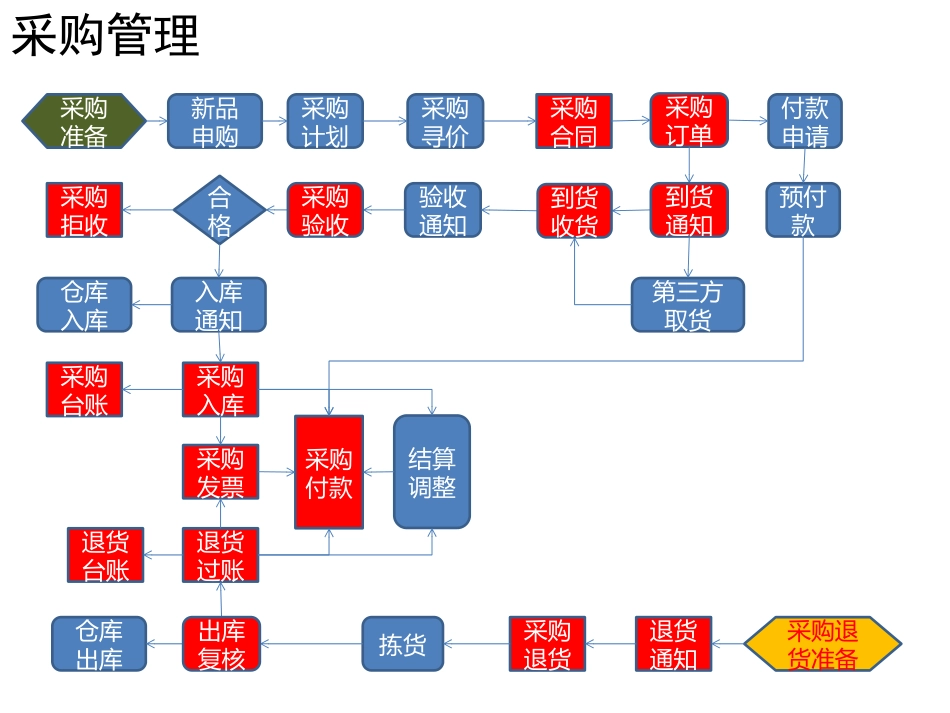 SCM流程图_第1页