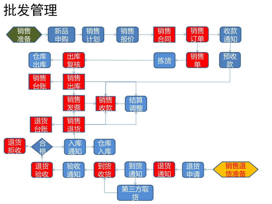 SCM流程图_第2页
