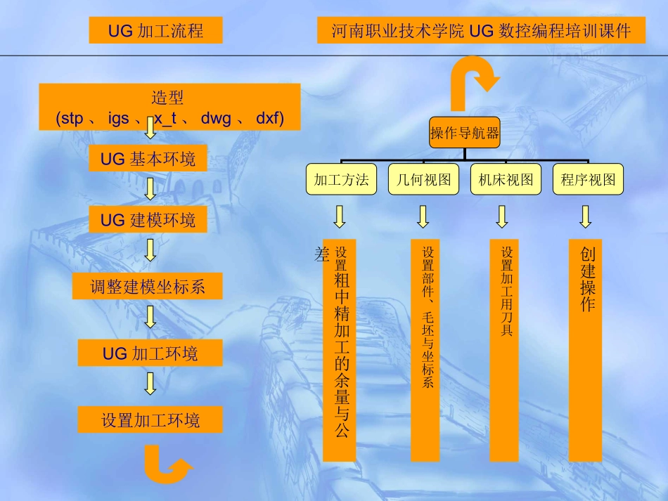 UG数控编程培训课件_第2页