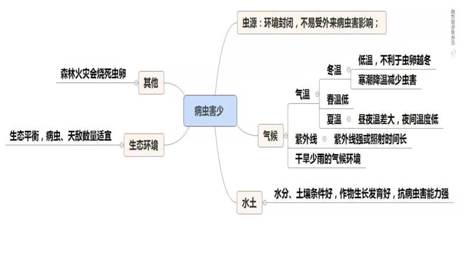 病虫害微专题_第2页